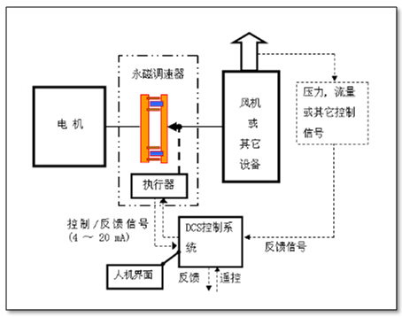 永磁調(diào)速器廠家排行榜之沃弗永磁調(diào)速器原理分析