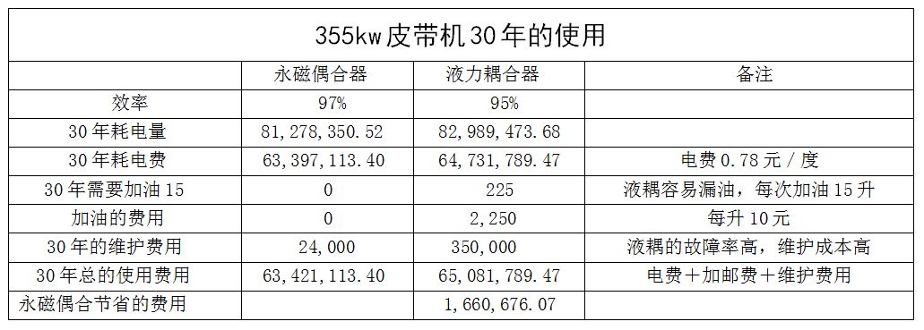 永磁耦合在帶式輸送機(jī)行業(yè)的應(yīng)用，永磁耦合和液力耦合對比分析