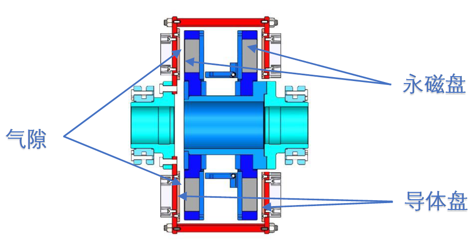 從結(jié)構(gòu)角度來(lái)對(duì)分析為什么限矩型永磁偶合器替代限矩型液力偶合器已經(jīng)成為趨勢(shì)