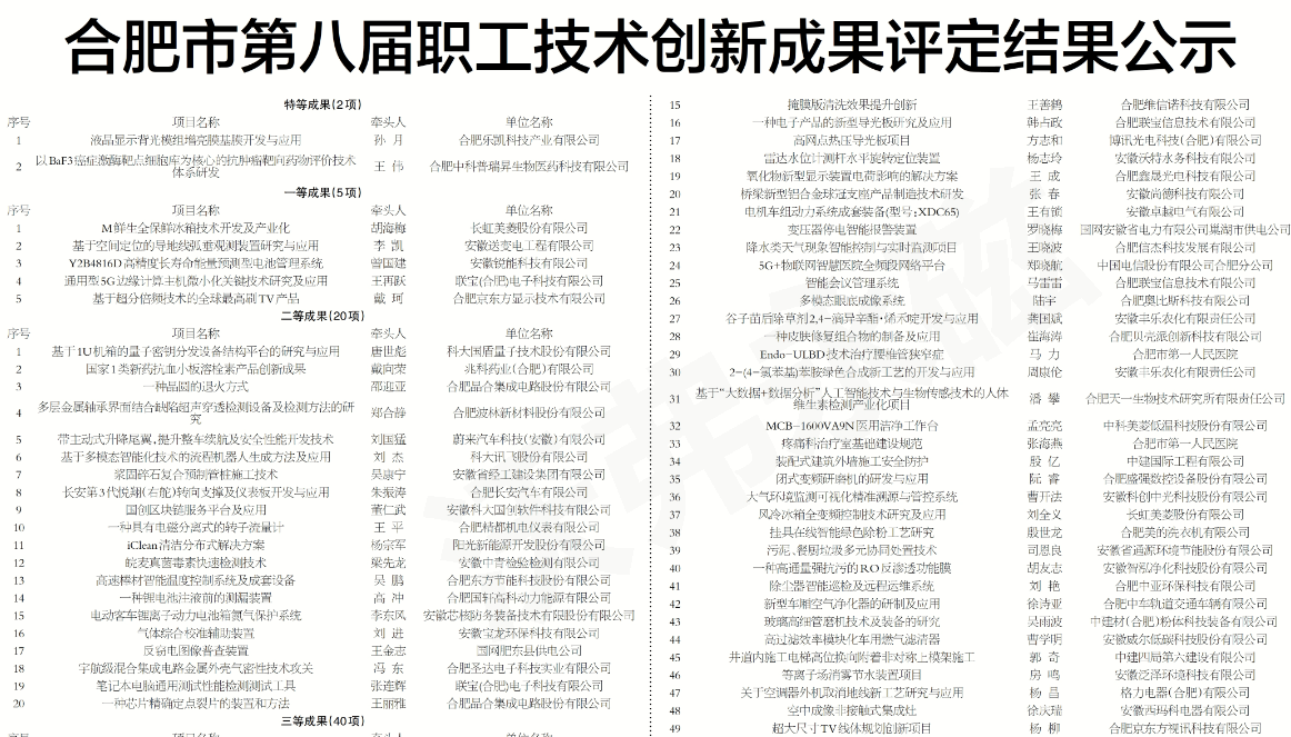 喜報！沃弗永磁榮獲合肥市第八屆職工技術(shù)創(chuàng)新成果三等獎！